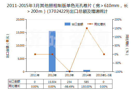 2011-2015年3月其他照相制版單色無(wú)孔卷片（寬＞610mm，長(zhǎng)＞200m）(37024229)出口總額及增速統(tǒng)計(jì)